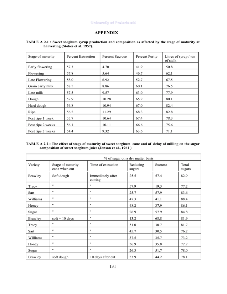 APPENDIX University of Pretoria etd APPENDIX University of Pretoria etd