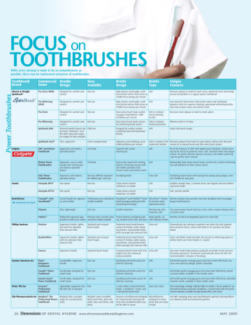 Focus on Toothbrushes - Dimensions of Dental Hygiene Focus on Toothbrushes - Dimensions of Dental Hygiene