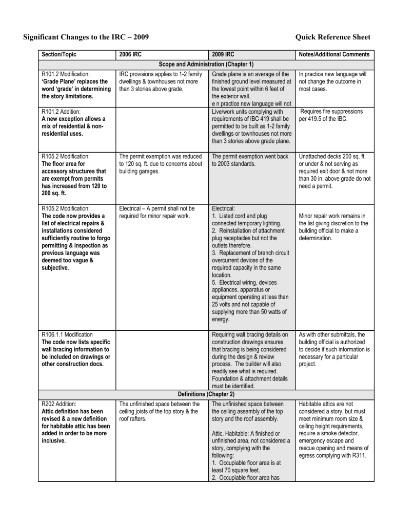 Significant Changes to the IRC – 2009 Quick Reference Sheet Significant Changes to the IRC – 2009 Quick Reference Sheet