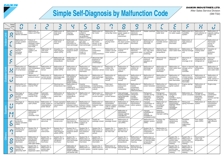Simple Self-Diagnosis by Malfunction Code Simple Self-Diagnosis by Malfunction Code
