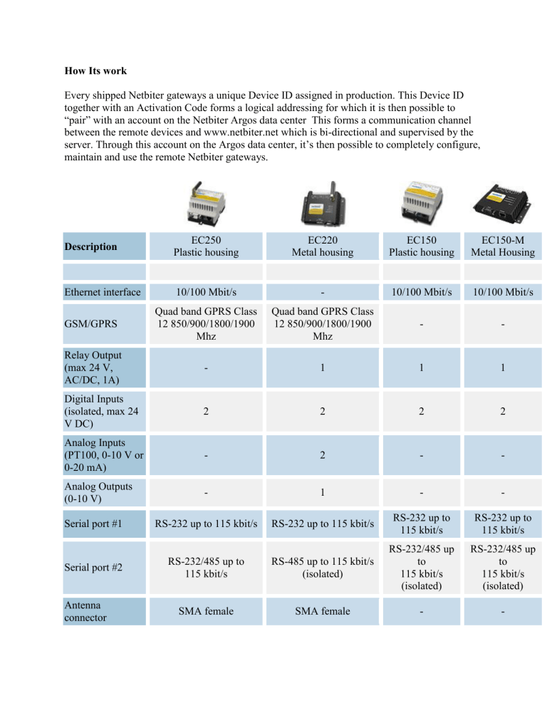 How Its work Every shipped Netbiter gateways a unique Device ID How Its work Every shipped Netbiter gateways a unique Device ID
