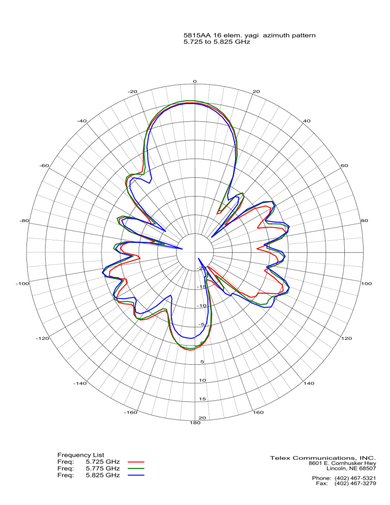 Telex 5815AA 16 elem. yagi elevation pattern 5.725 to 5.825 GHz AZ Owner's manual Telex 5815AA 16 elem. yagi elevation pattern 5.725 to 5.825 GHz AZ Owner's manual