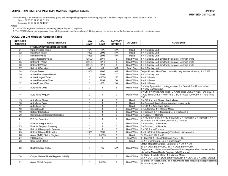 red lion PAX2CHZ/VR Modbus Register Table User manual red lion PAX2CHZ/VR Modbus Register Table User manual