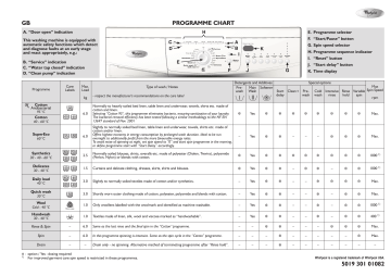 Whirlpool Awod Washing Machine Program Chart Manualzz