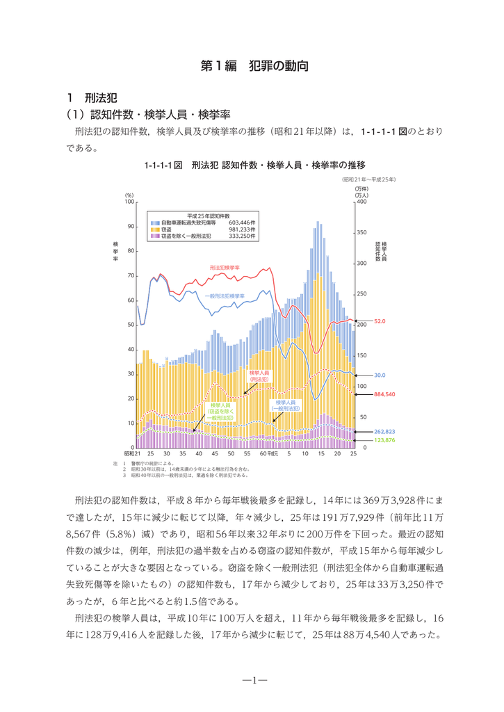 第1編 犯罪の動向 1 刑法犯 1 認知件数 検挙人員 検挙率 1 1 1 1 図 Manualzz