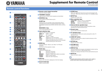 Yamaha HTR-3065 Remote Control Code | Manualzz