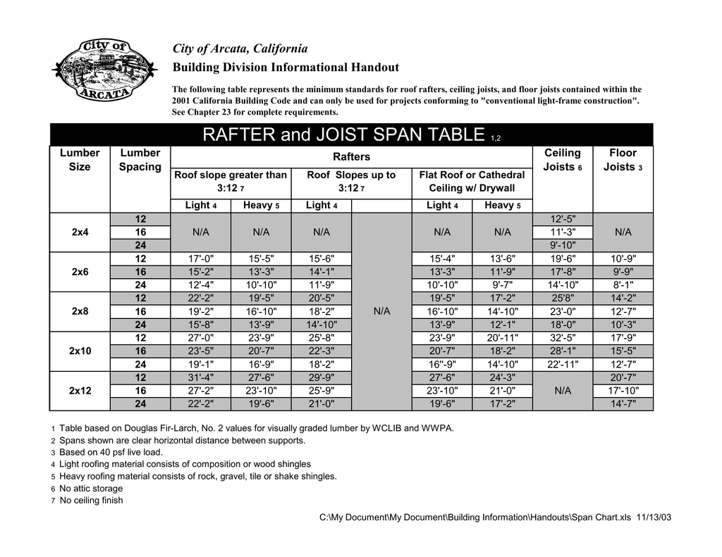 Rafter Span Tables