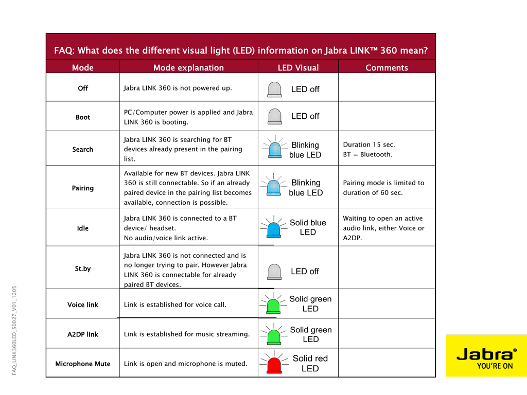 FAQ What does the different visual light LED information on