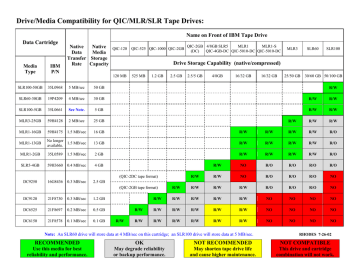 Drive/Media Compatibility for QIC/MLR/SLR Tape Drives | Manualzz