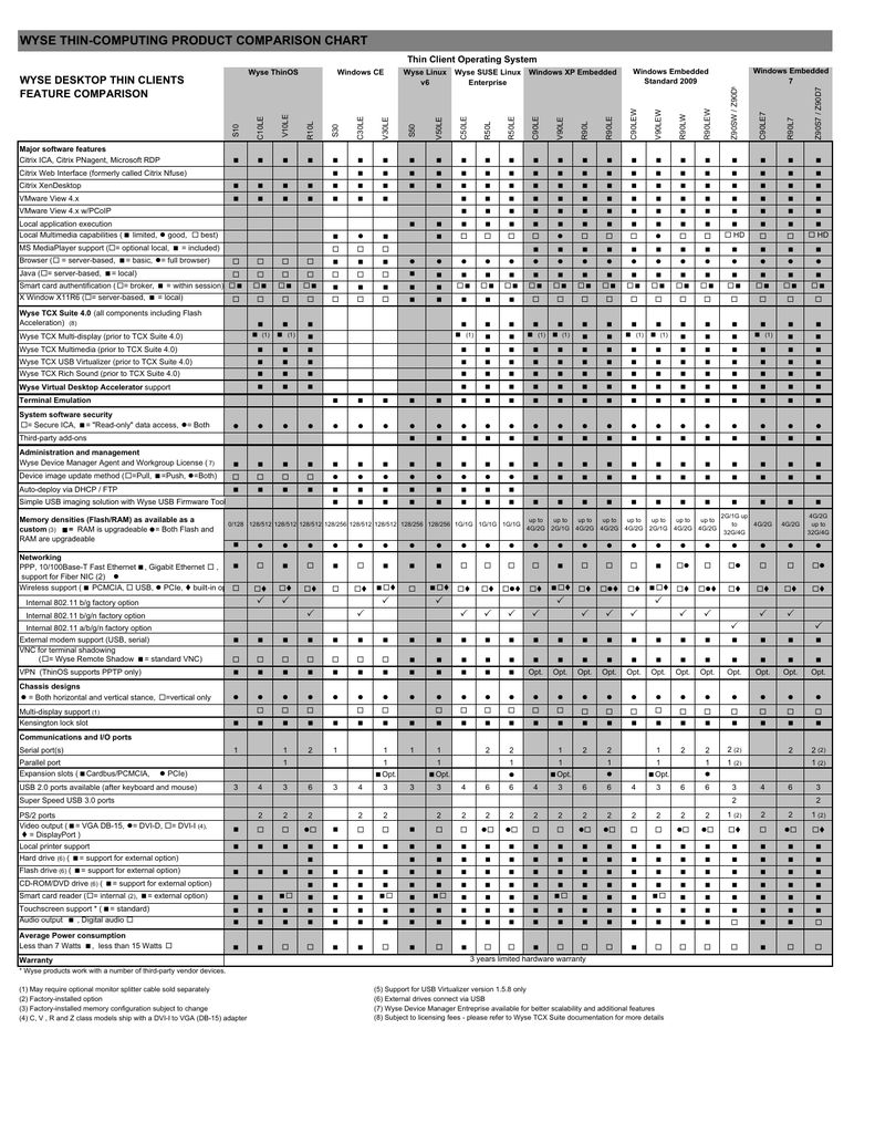 Hp Thin Client Comparison Chart