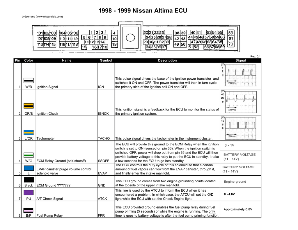 Ошибка 22. Sr20det ECU pinout. 32 Pin Connector ECU Nissan. Nissan 2013 ECU pinout. Suzuki Swift 2003 ECU pinout.