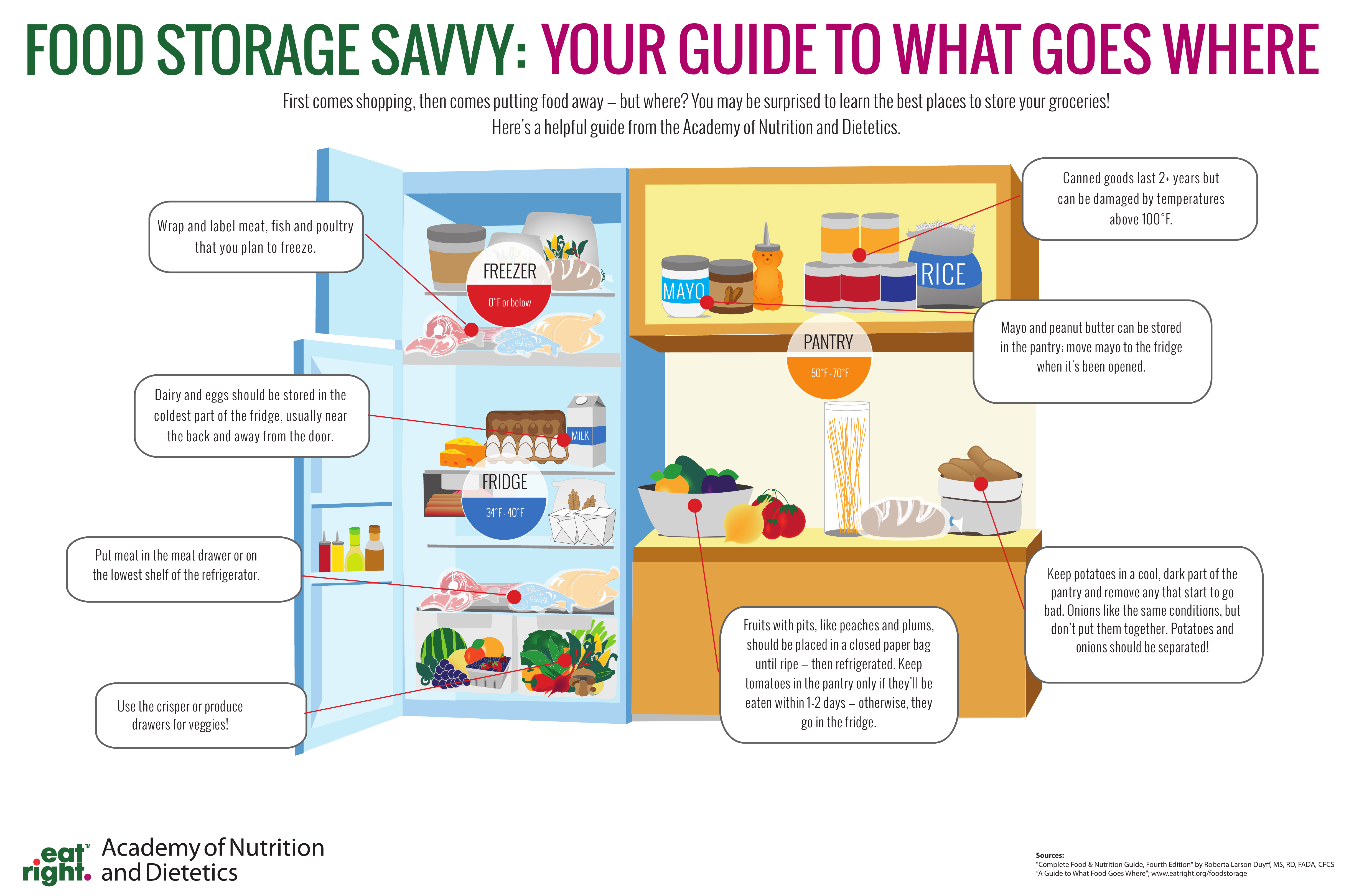There is some butter in the fridge. Инфографика холодильник. Инфографика питание. Инфографика хранение. Инфографика полезных продуктов.