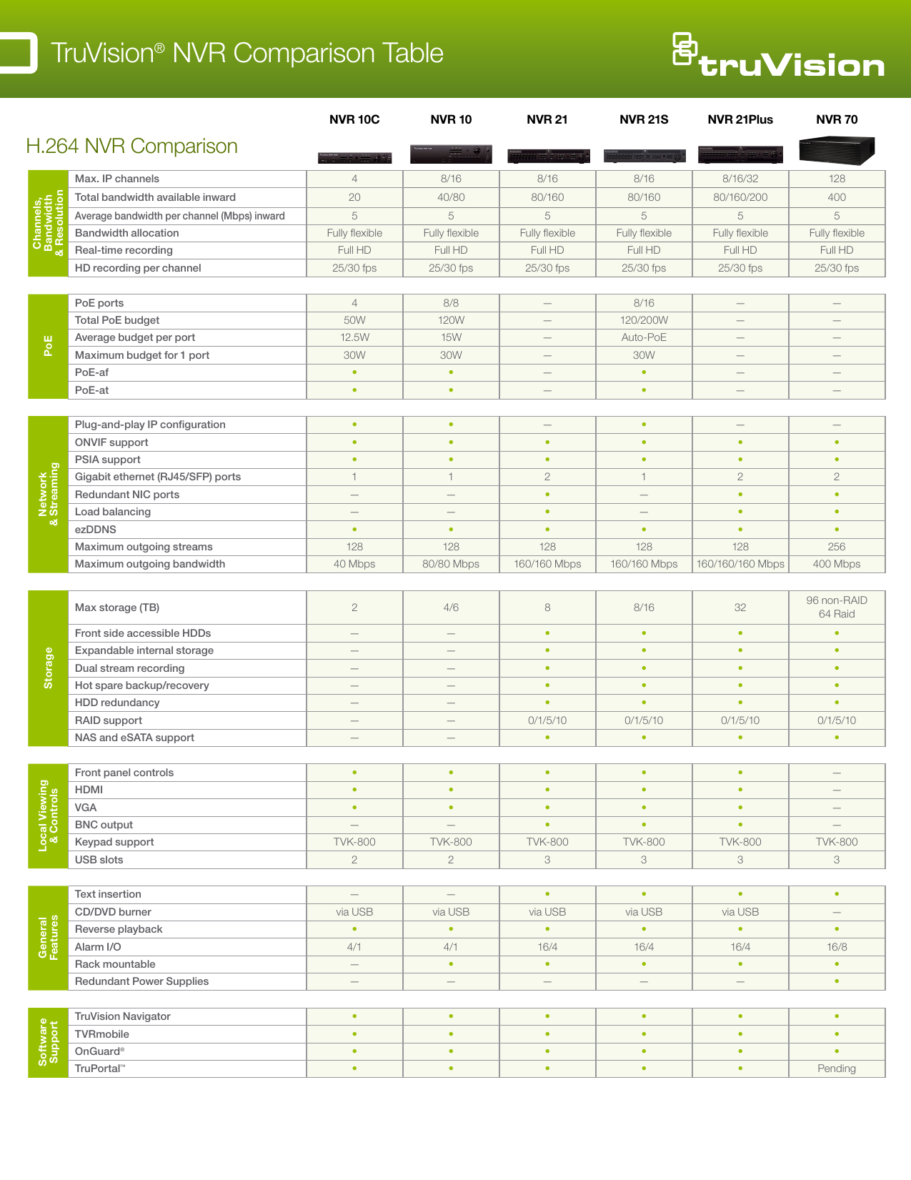 TRUVISION TVN-2264P-4T User manual | Manualzz