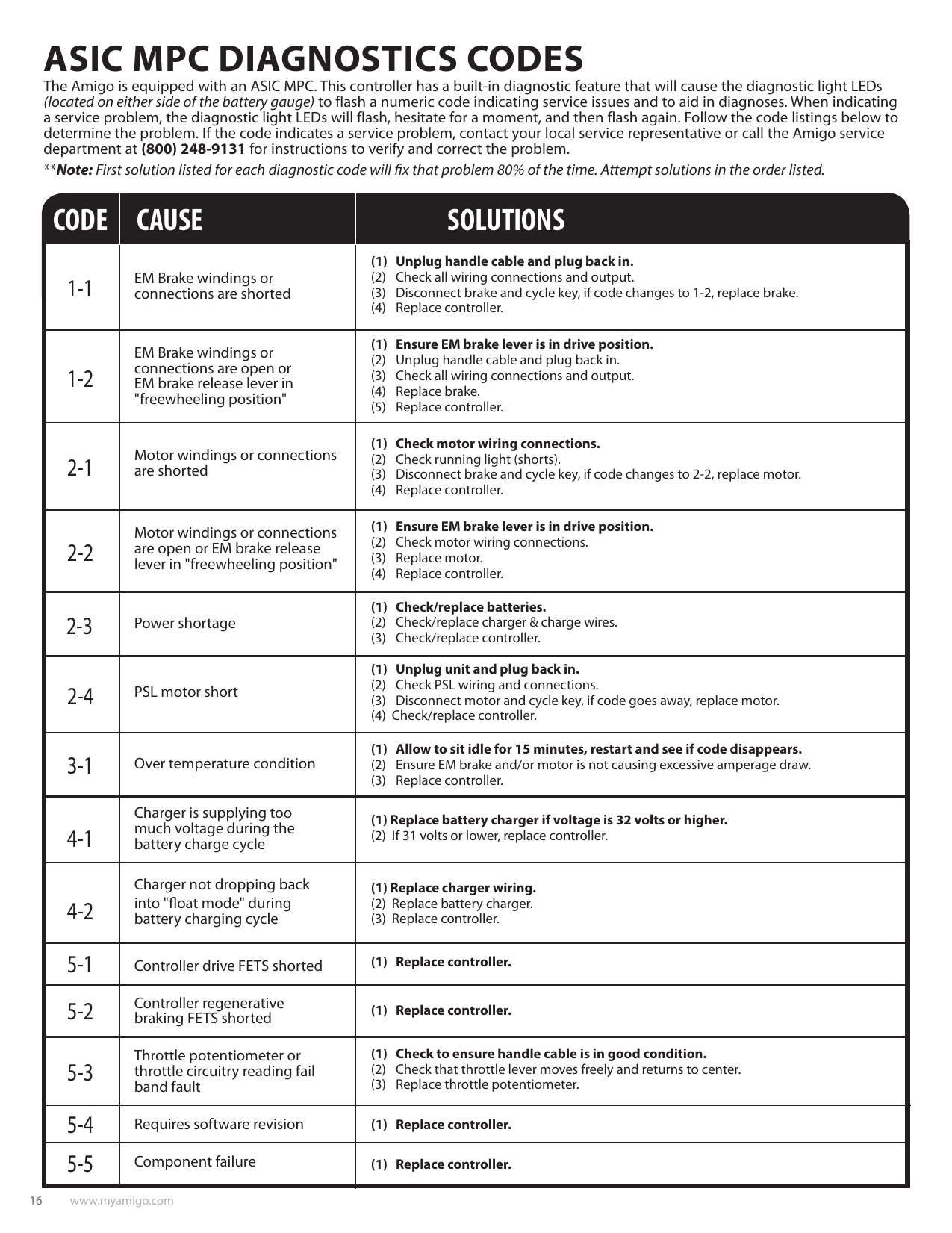 Potentiometer Code Chart