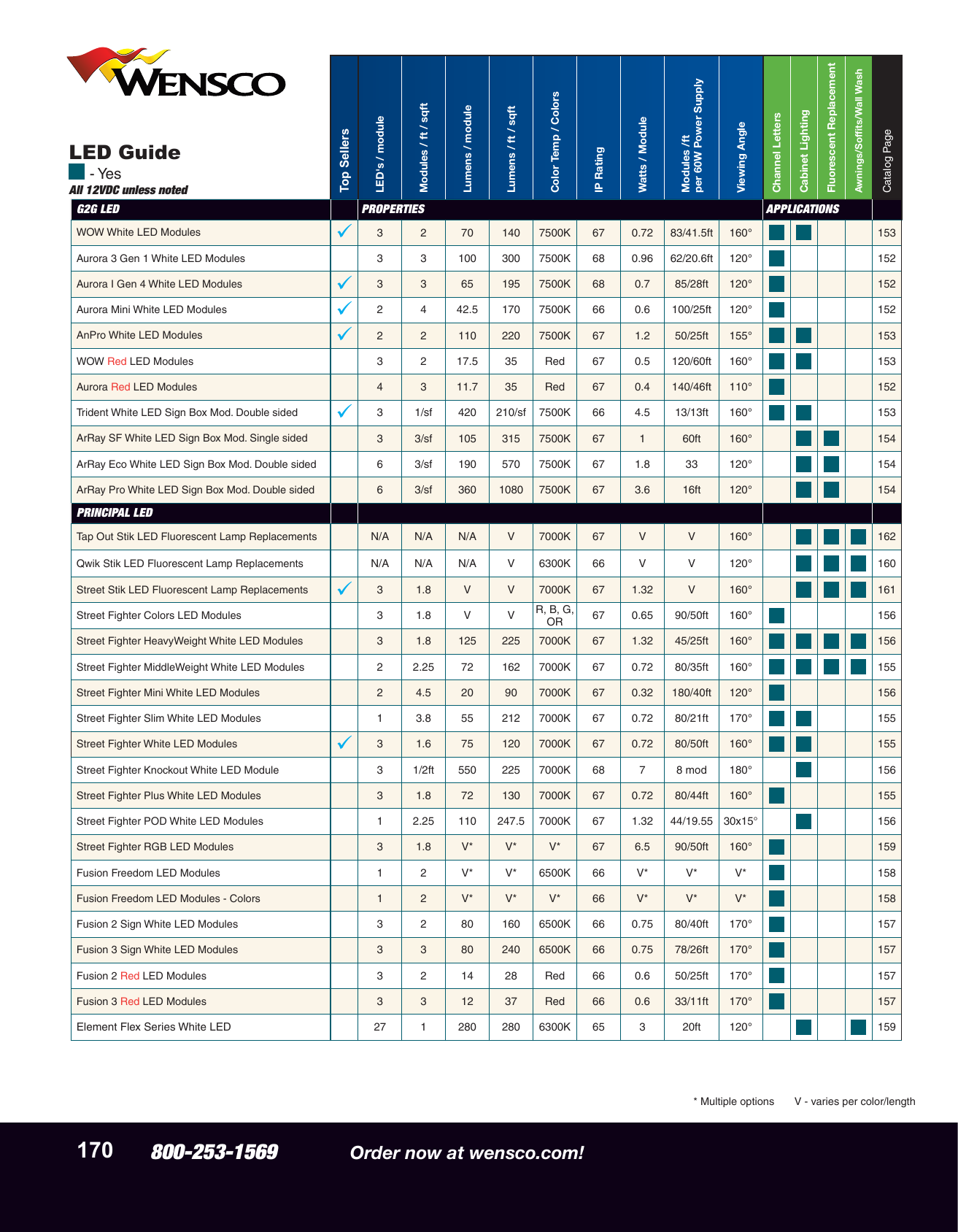 Power Supply Chart