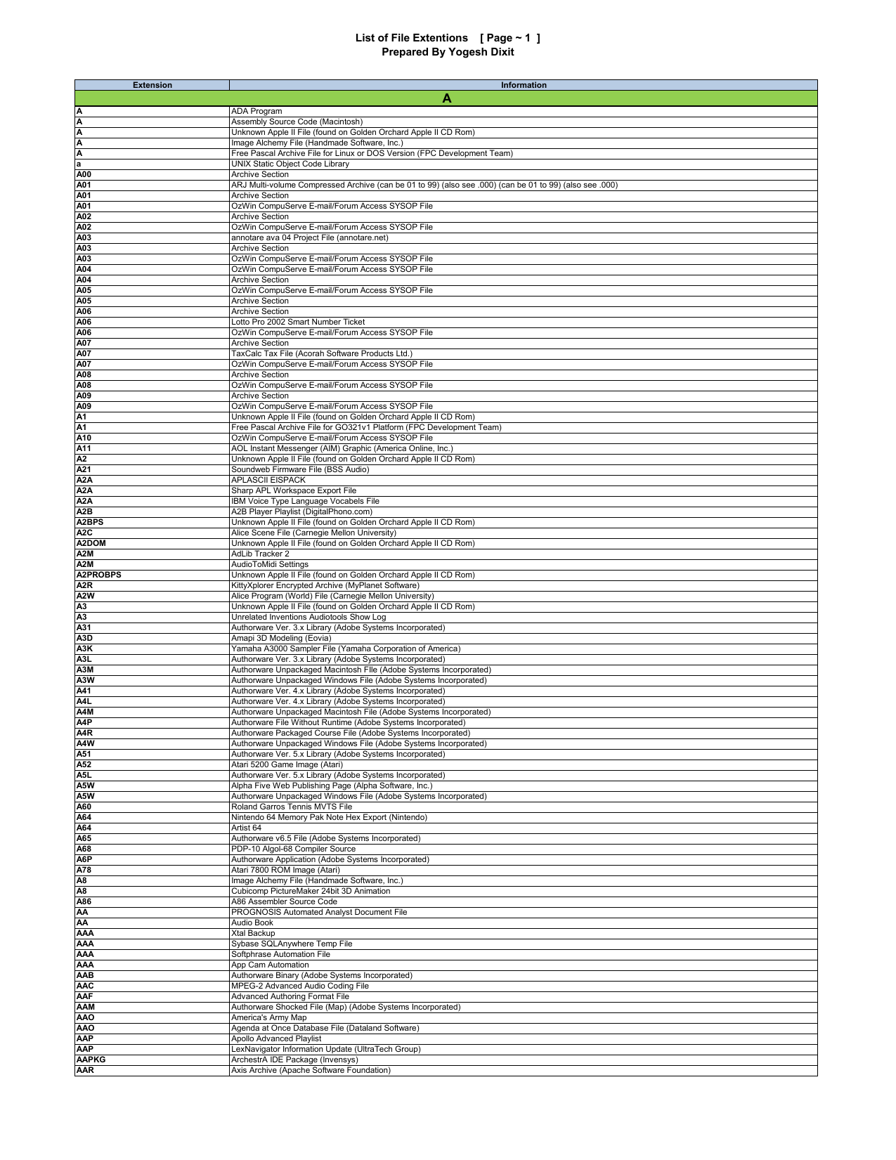 List Of File Extentions Page 1 Prepared By Yogesh Dixit Manualzz - c4d vs blender roblox amino