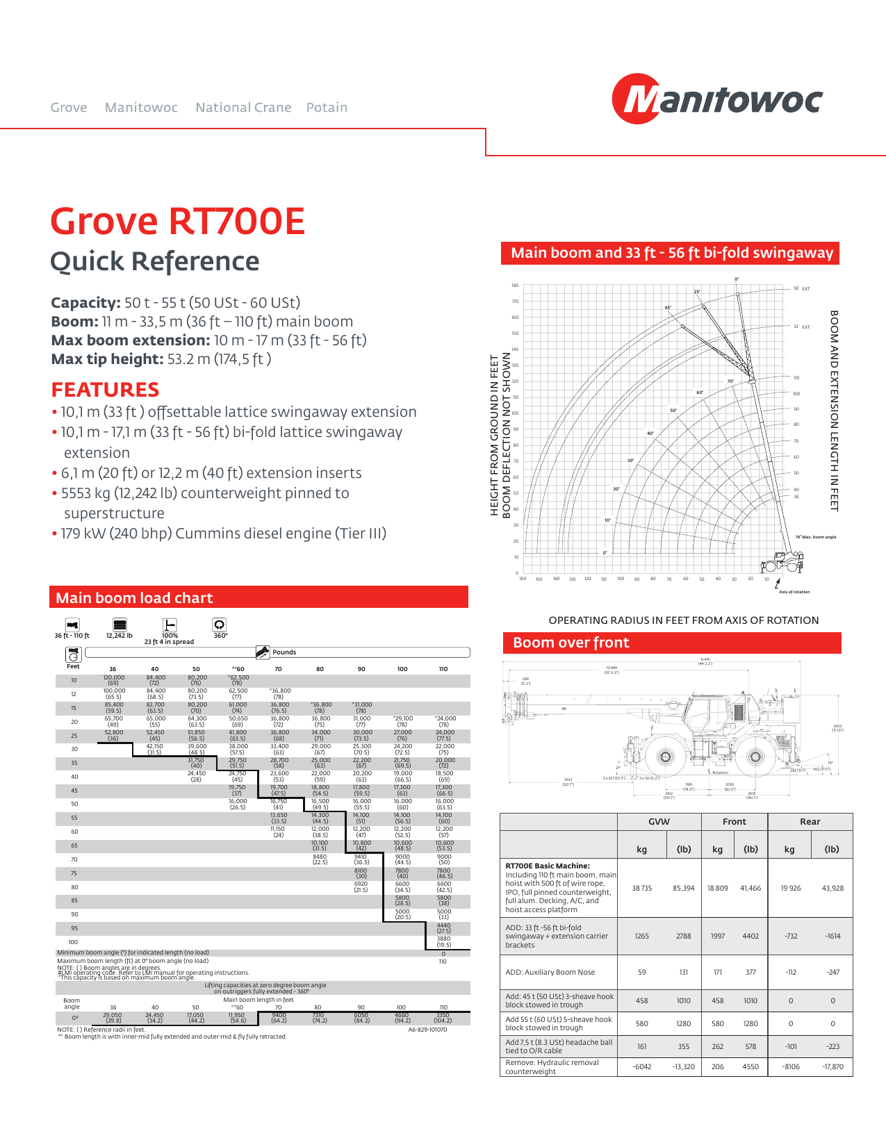 Grove Rt 700 E Load Chart