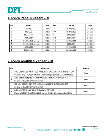 Dfi HM960-HM86-QM87 LVDS Panel Support List Manual | Manualzz