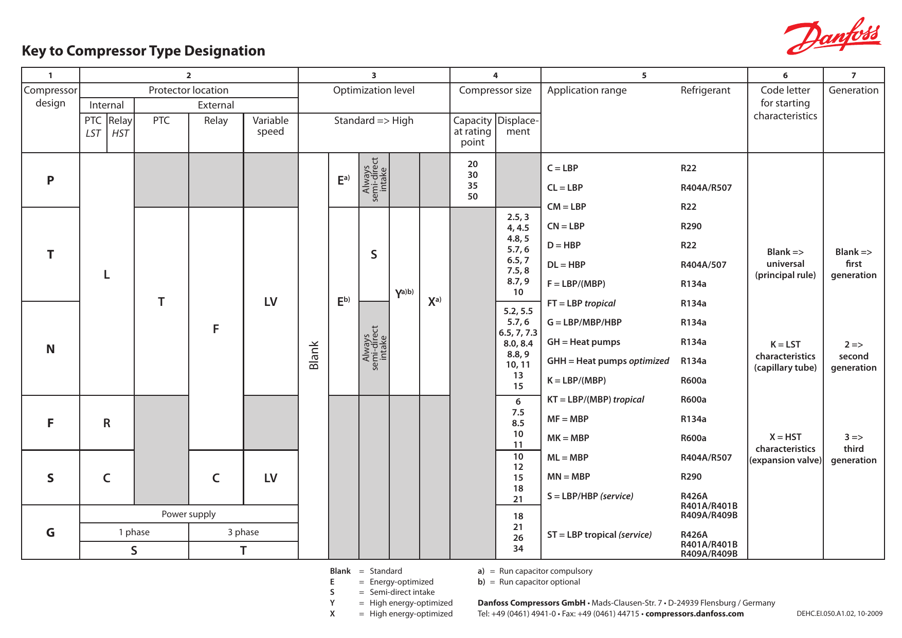 Danfoss Key to Compressor Type Installation guide | Manualzz