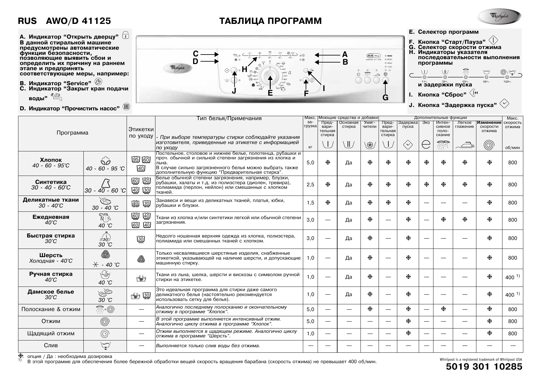 Whirlpool вертикальная загрузка инструкция. Стиральная машина Вирпул таблица программ. Стиральная машина Whirlpool программы стирки. Ignis LTE 1055 режимы стирки. Whirlpool стиральная машина вертикальная таблица программ.