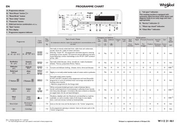 Whirlpool TDLR 70212 Washing machine Program Chart | Manualzz