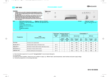Bauknecht GSI 4952 R-IX Dishwasher Program Chart | Manualzz