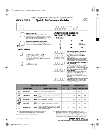 Bauknecht GCXK 5521 Dishwasher Program Chart | Manualzz