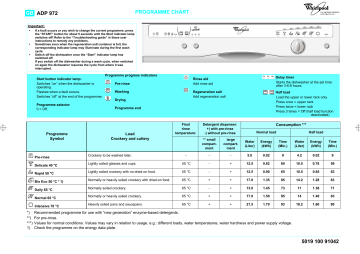 Whirlpool ADP 972/2 WHM Dishwasher Program Chart | Manualzz