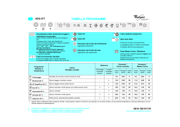 Whirlpool ADG 977/3 M Dishwasher Manuale utente | Manualzz